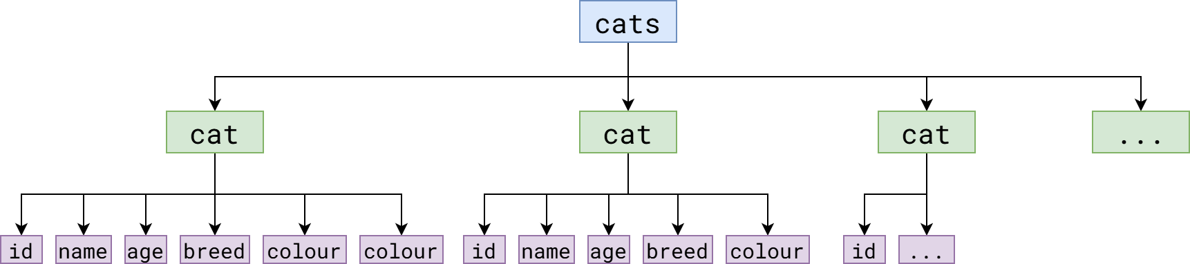 A diagram showing the cat data in a tree diagram
